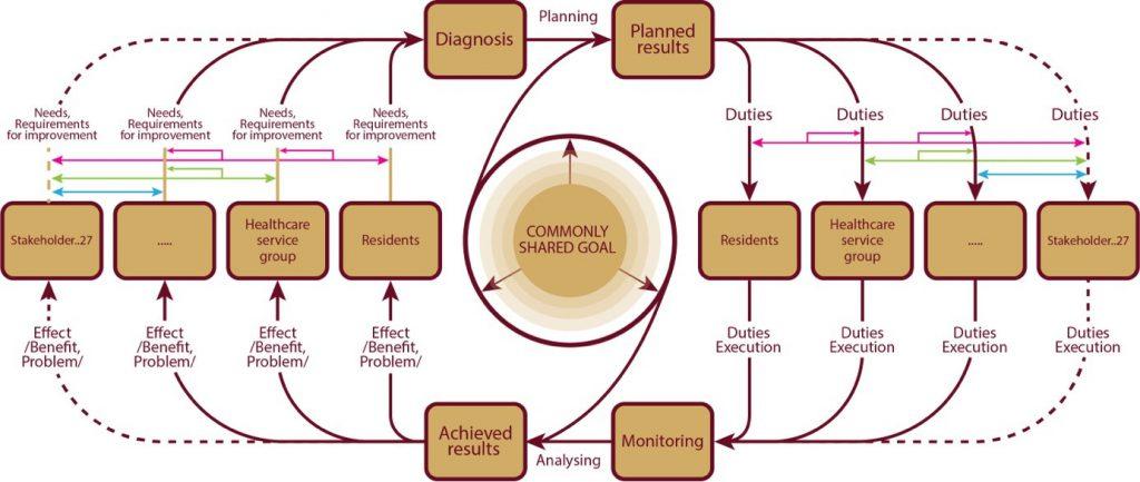 Simplified Framework of SmartCity